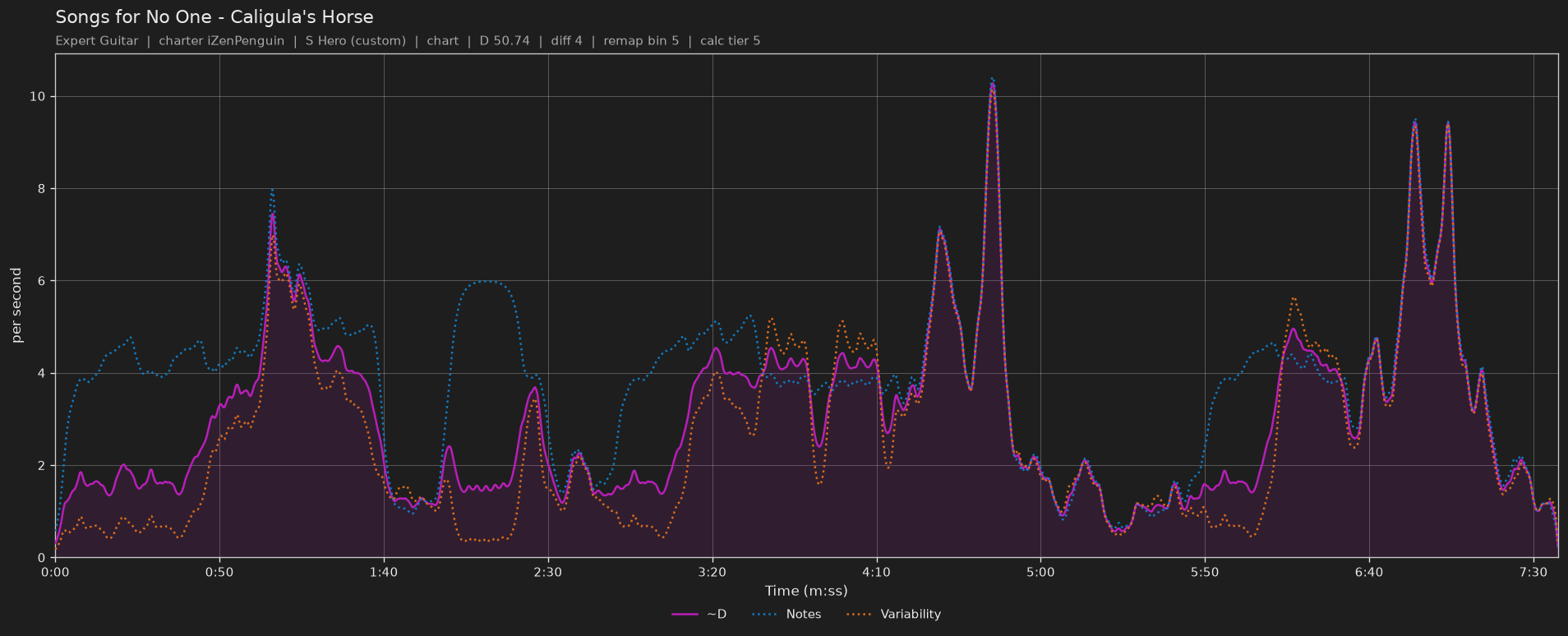 Difficulty graph of Songs for No One by Caligula's Horse: notes per second, fret changes per second and their geometric mean over time