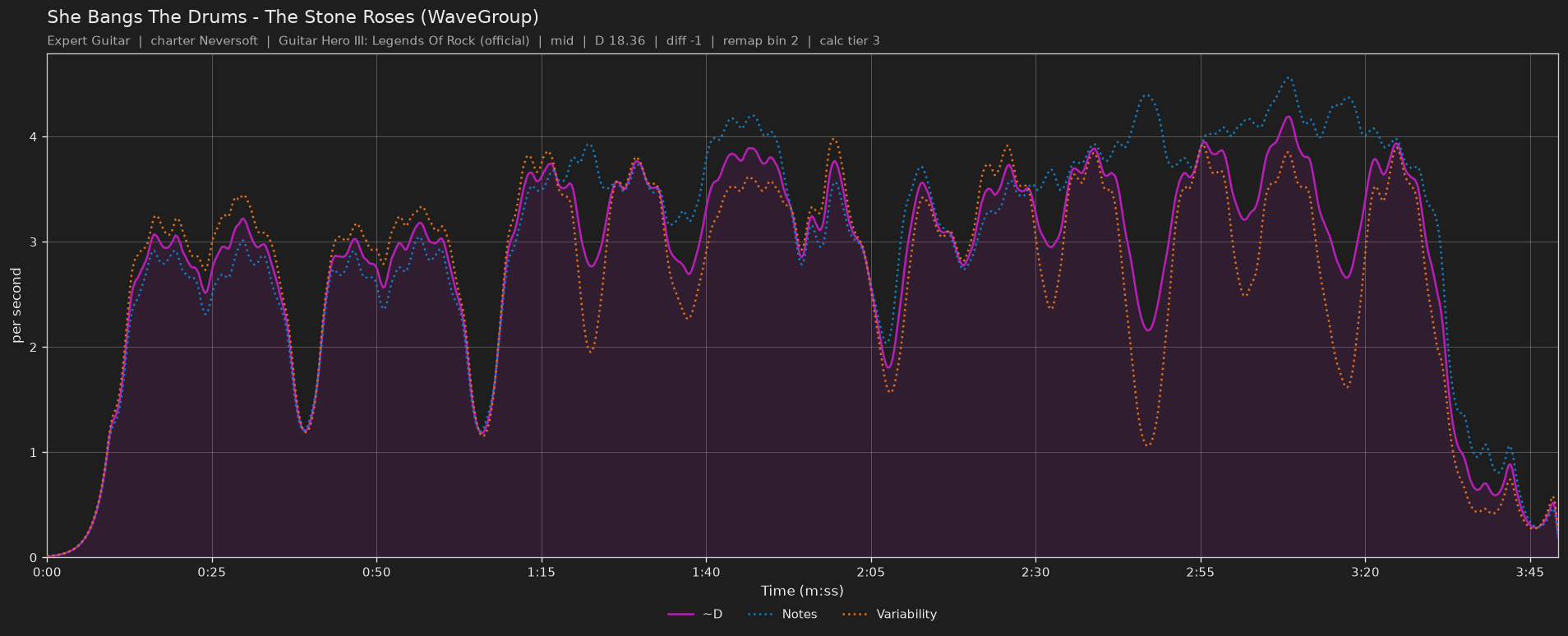 Difficulty graph of She Bangs The Drums by The Stone Roses (WaveGroup): notes per second, fret changes per second and their geometric mean over time