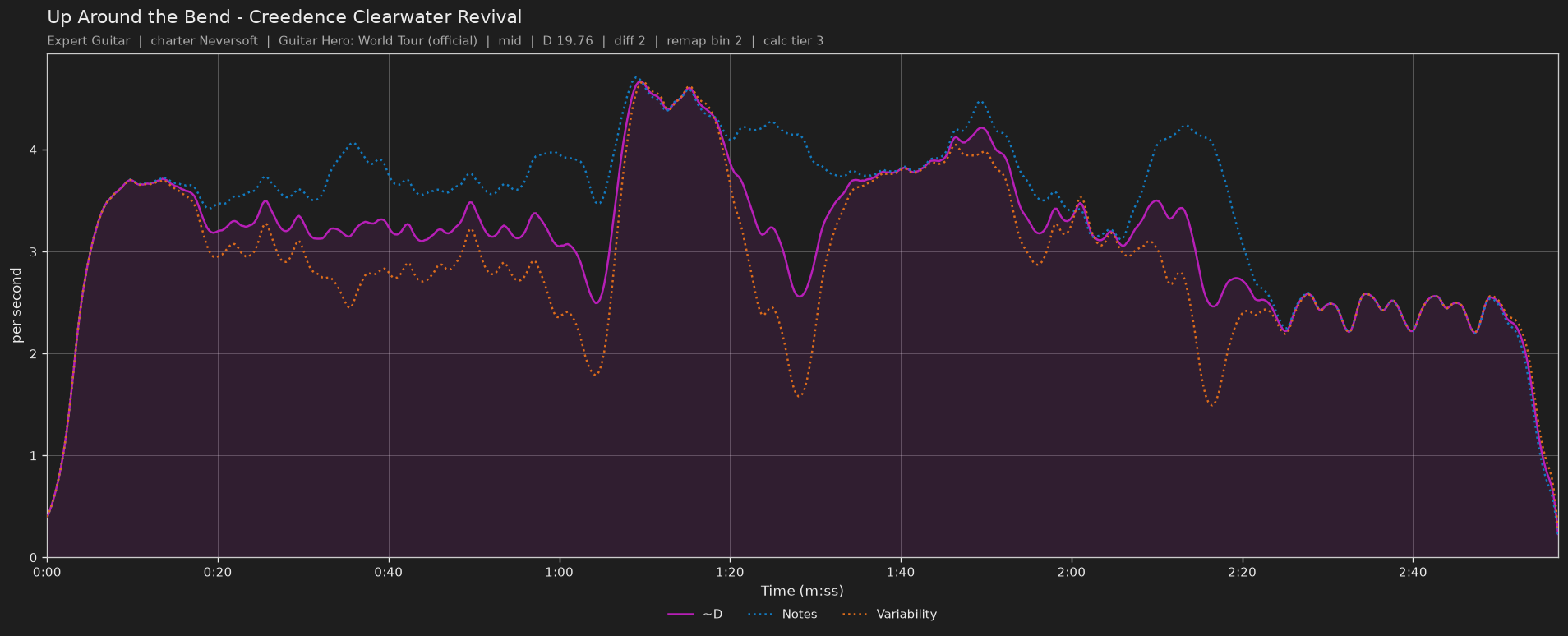 Difficulty graph of Up Around the Bend by Creedence Clearwater Revival: notes per second, fret changes per second and their geometric mean over time