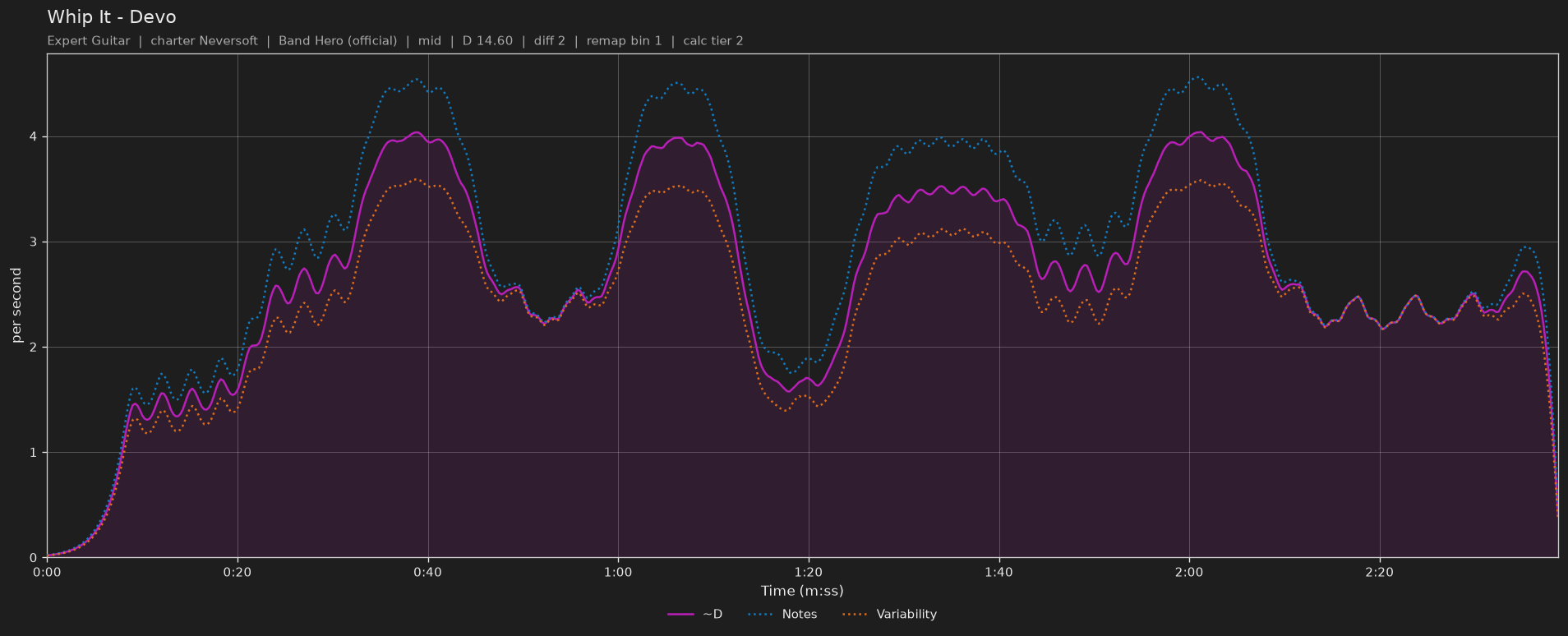 Difficulty graph of Whip It by Devo: notes per second, fret changes per second and their geometric mean over time