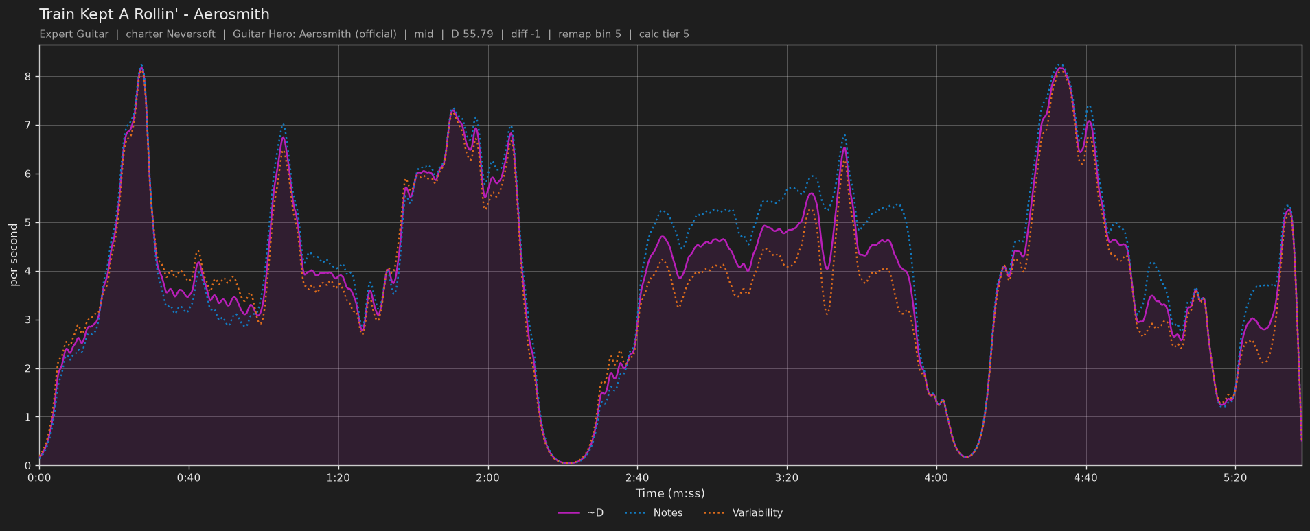 Difficulty graph of Train Kept A Rollin' by Aerosmith: notes per second, fret changes per second and their geometric mean over time