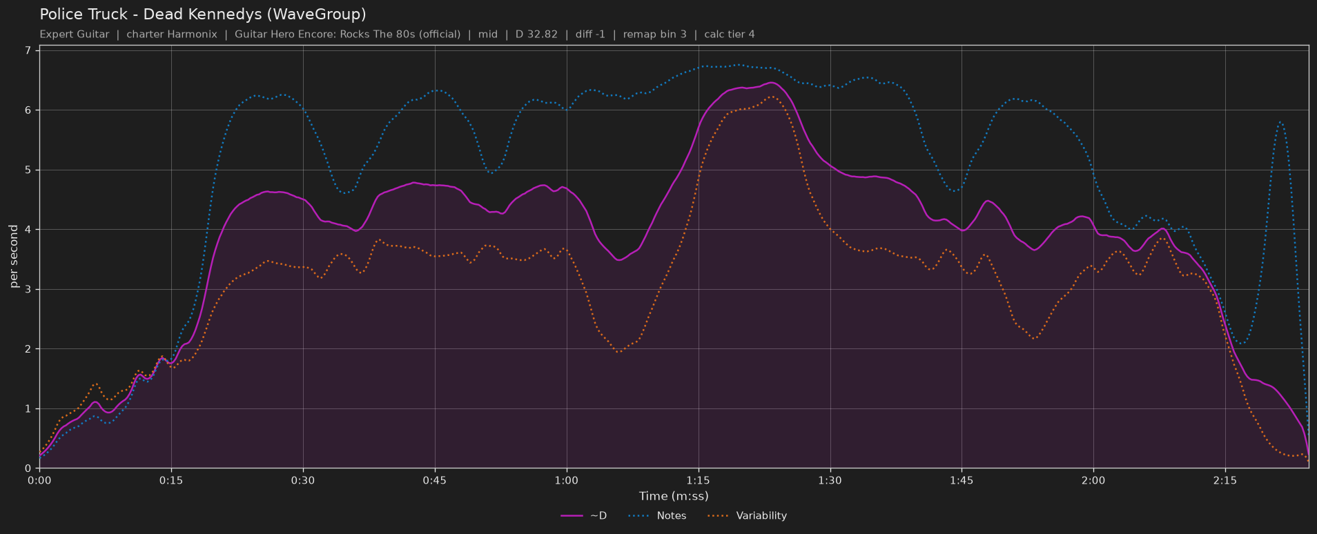 Difficulty graph of Police Truck by Dead Kennedys (WaveGroup): notes per second, fret changes per second and their geometric mean over time
