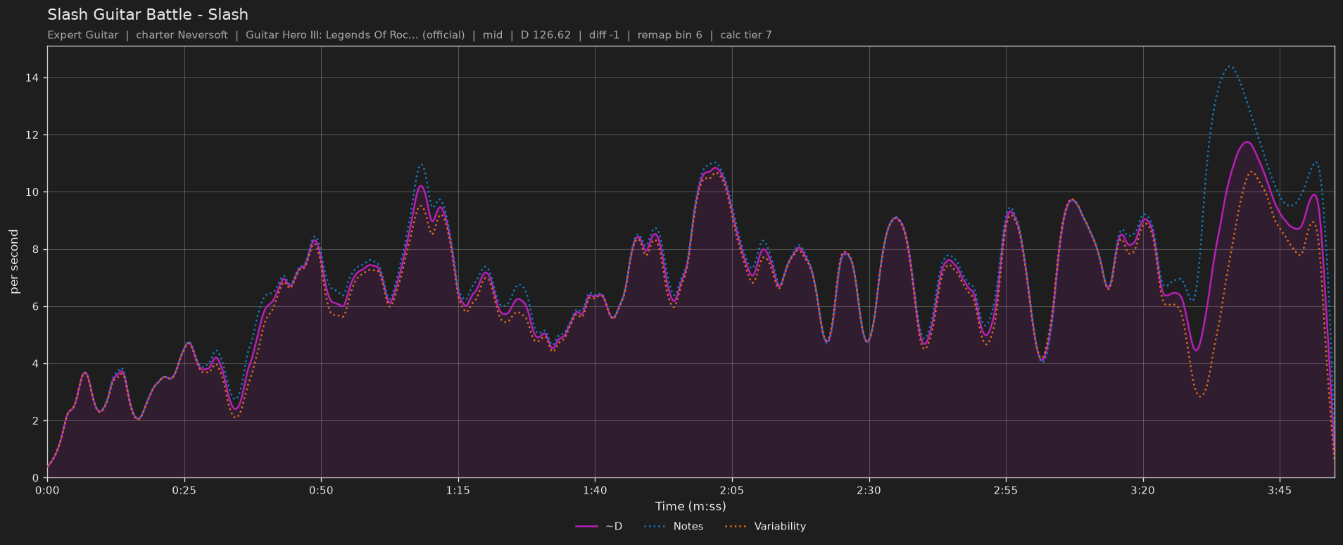 Difficulty graph of Slash Guitar Battle by Slash: notes per second, fret changes per second and their geometric mean over time