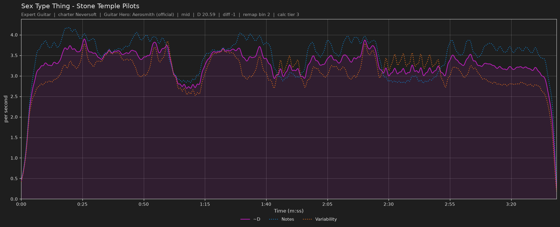Difficulty graph of Sex Type Thing by Stone Temple Pilots: notes per second, fret changes per second and their geometric mean over time