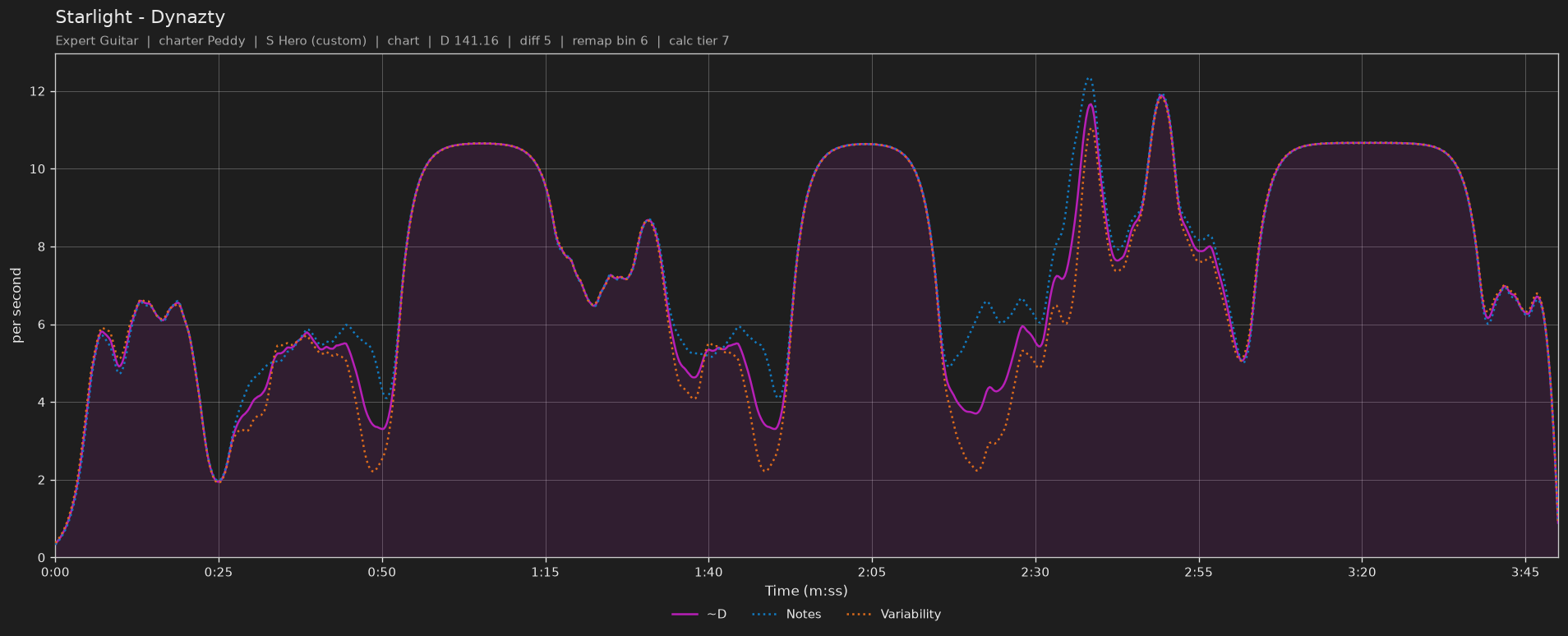 Difficulty graph of Starlight by Dynazty: notes per second, fret changes per second and their geometric mean over time