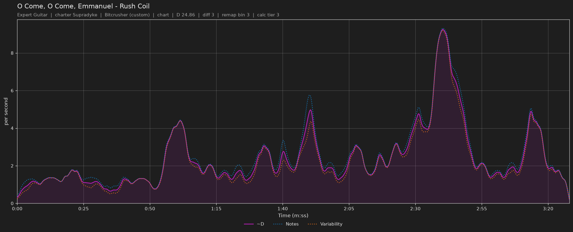 Difficulty graph of O Come, O Come, Emmanuel by Rush Coil: notes per second, fret changes per second and their geometric mean over time