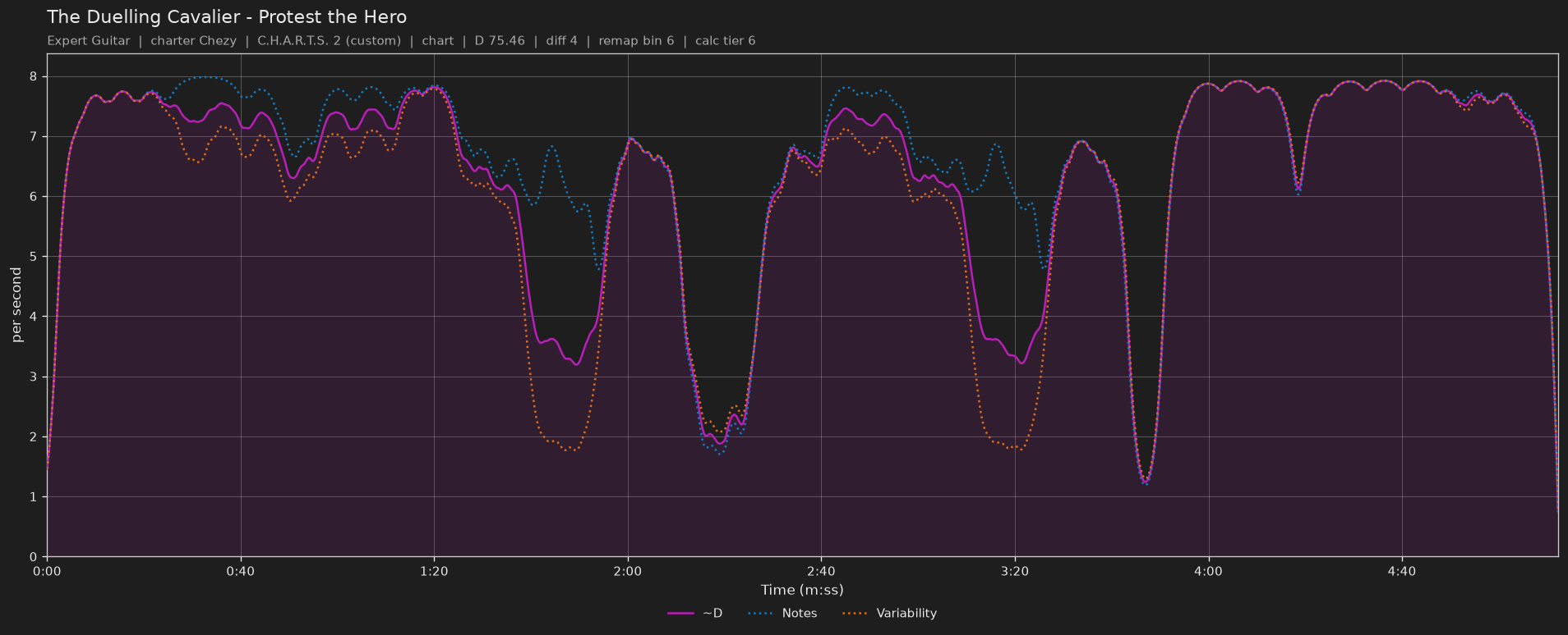 Difficulty graph of The Duelling Cavalier by Protest the Hero: notes per second, fret changes per second and their geometric mean over time