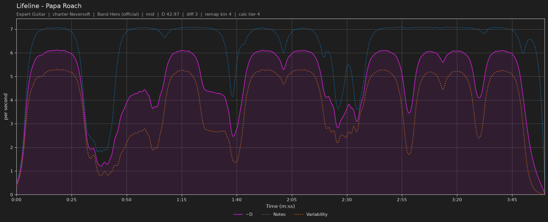 Difficulty graph of Lifeline by Papa Roach: notes per second, fret changes per second and their geometric mean over time