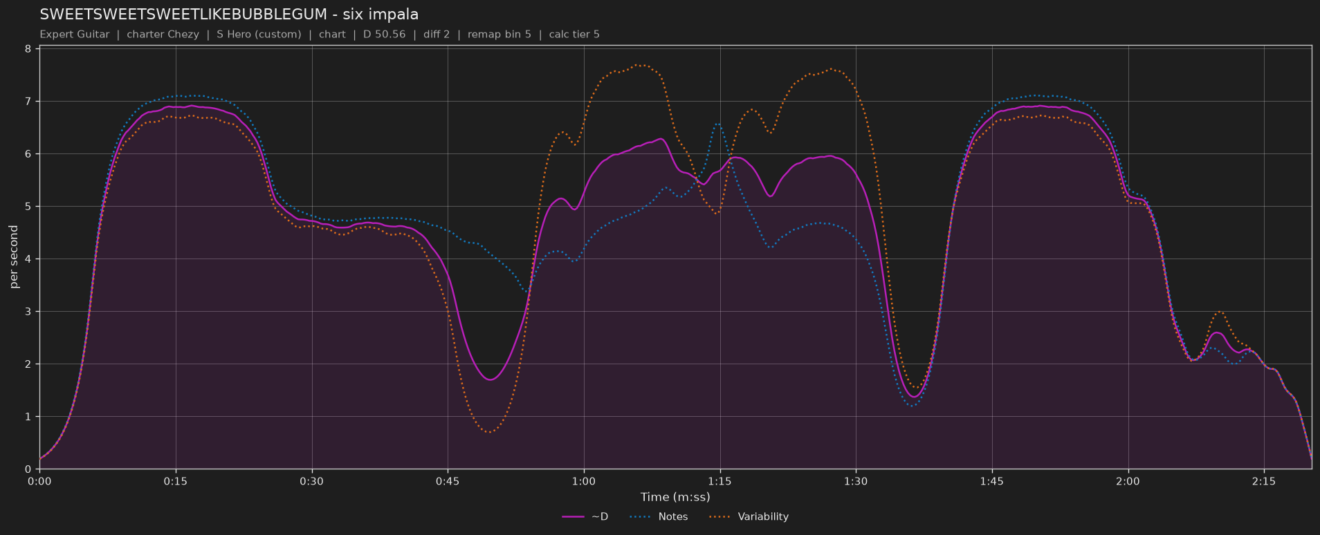 Difficulty graph of SWEETSWEETSWEETLIKEBUBBLEGUM by six impala: notes per second, fret changes per second and their geometric mean over time