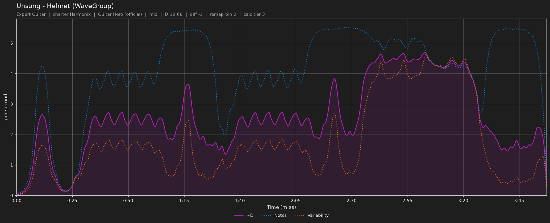 Difficulty graph of Unsung by Helmet (WaveGroup): notes per second, fret changes per second and their geometric mean over time