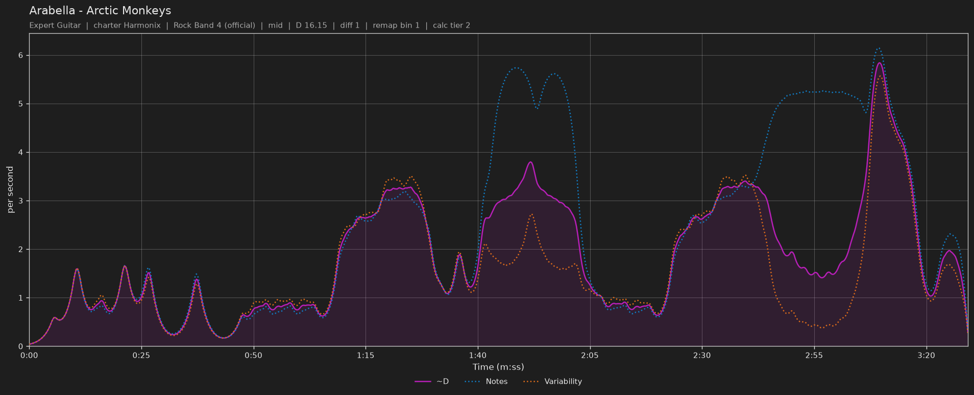 Difficulty graph of Arabella by Arctic Monkeys: notes per second, fret changes per second and their geometric mean over time