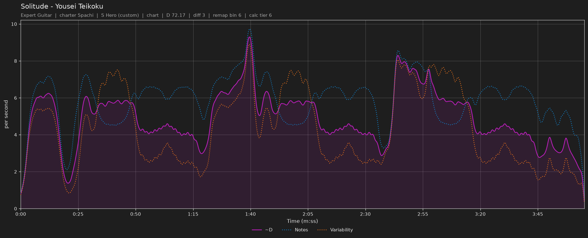 Difficulty graph of Solitude by Yousei Teikoku: notes per second, fret changes per second and their geometric mean over time