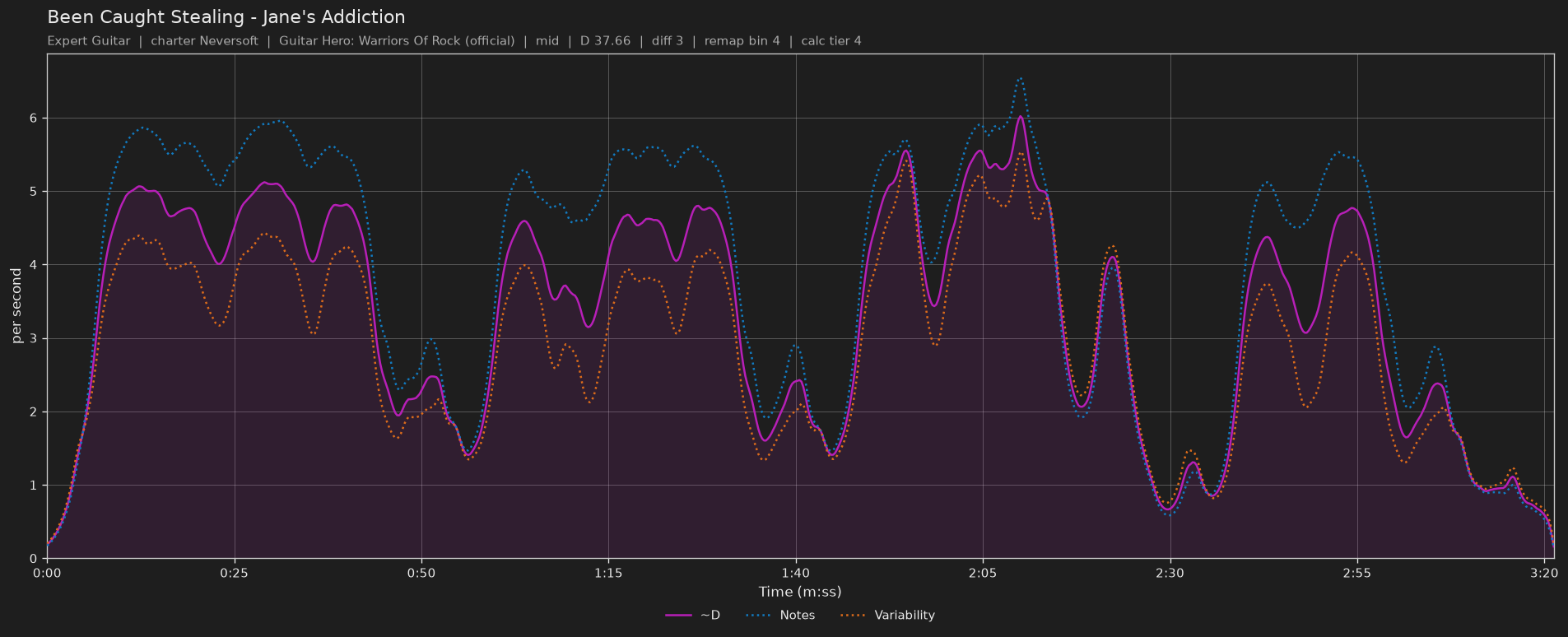 Difficulty graph of Been Caught Stealing by Jane's Addiction: notes per second, fret changes per second and their geometric mean over time