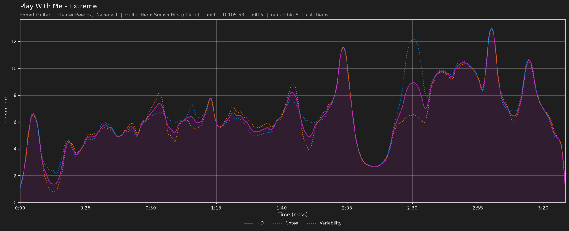 Difficulty graph of Play With Me by Extreme: notes per second, fret changes per second and their geometric mean over time