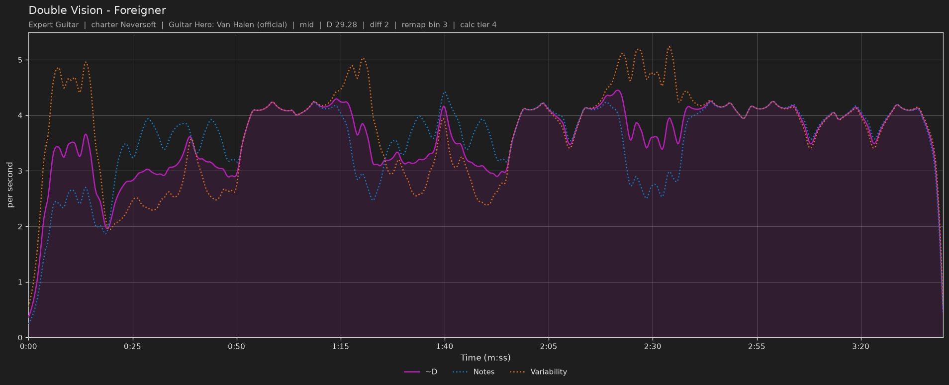 Difficulty graph of Double Vision by Foreigner: notes per second, fret changes per second and their geometric mean over time