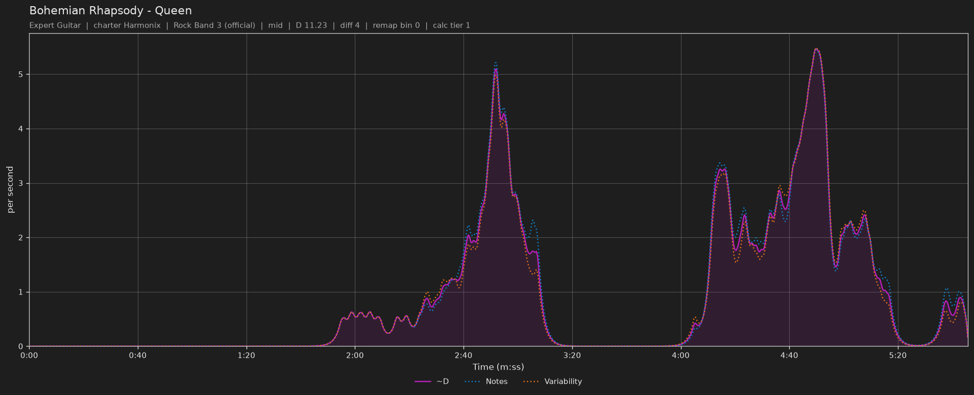 Difficulty graph of Bohemian Rhapsody by Queen: notes per second, fret changes per second and their geometric mean over time