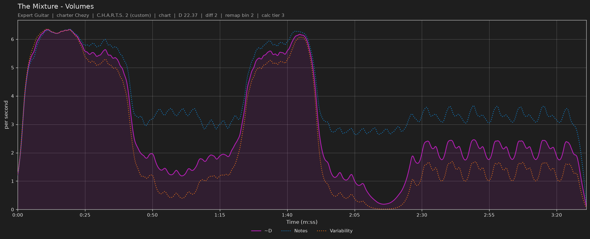 Difficulty graph of The Mixture by Volumes: notes per second, fret changes per second and their geometric mean over time