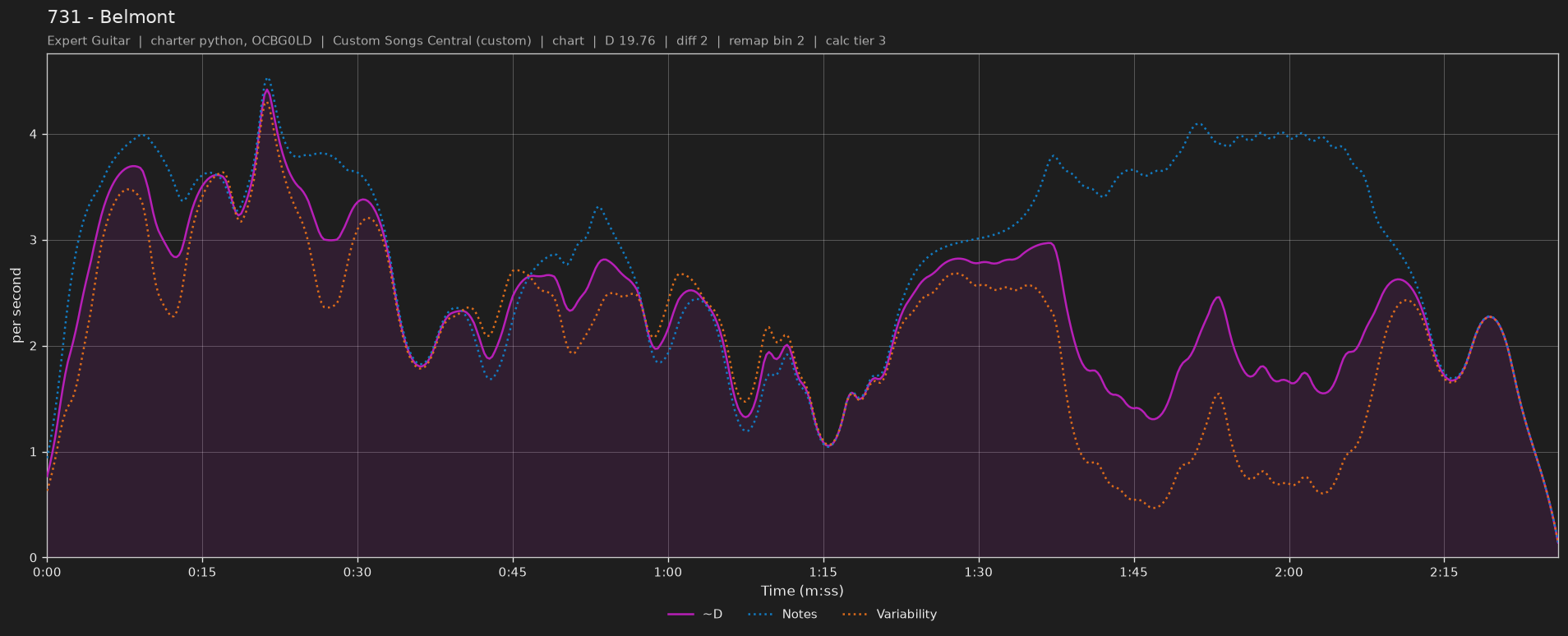 Difficulty graph of 731 by Belmont: notes per second, fret changes per second and their geometric mean over time