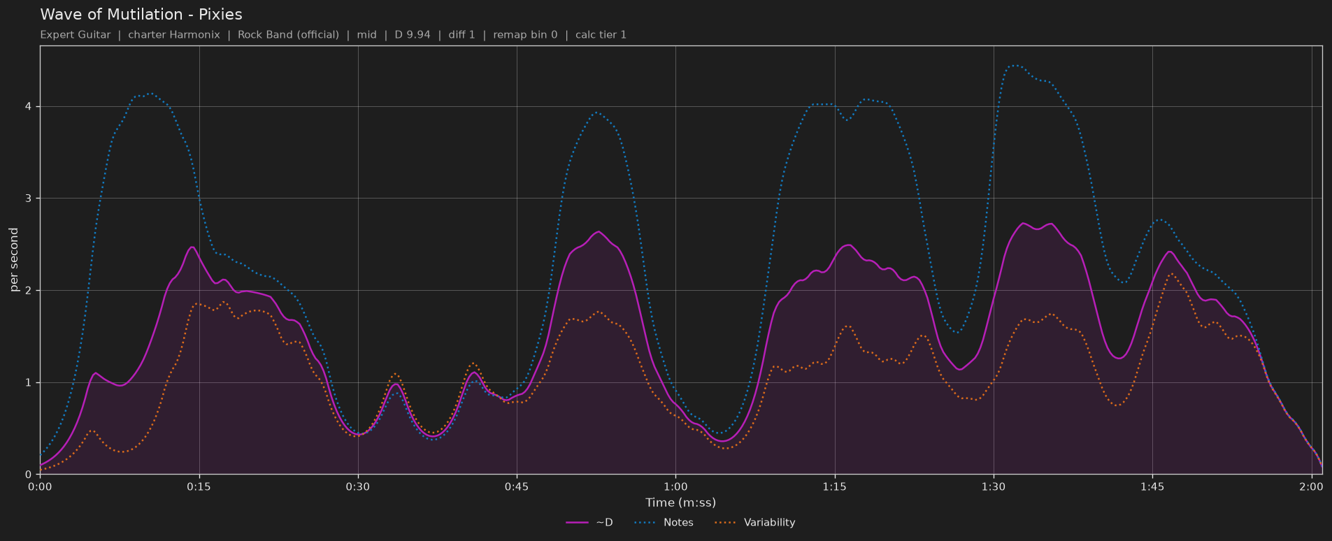 Difficulty graph of Wave of Mutilation by Pixies: notes per second, fret changes per second and their geometric mean over time