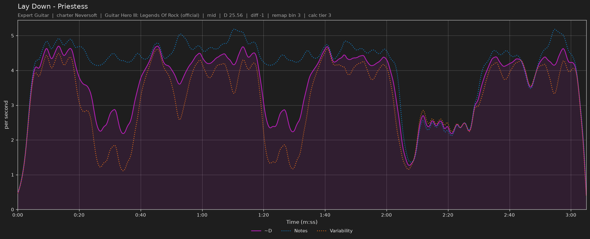 Difficulty graph of Lay Down by Priestess: notes per second, fret changes per second and their geometric mean over time