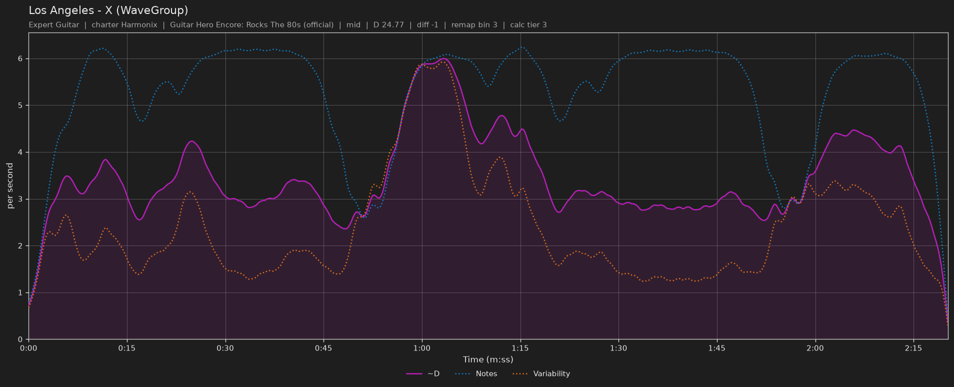 Difficulty graph of Los Angeles by X (WaveGroup): notes per second, fret changes per second and their geometric mean over time
