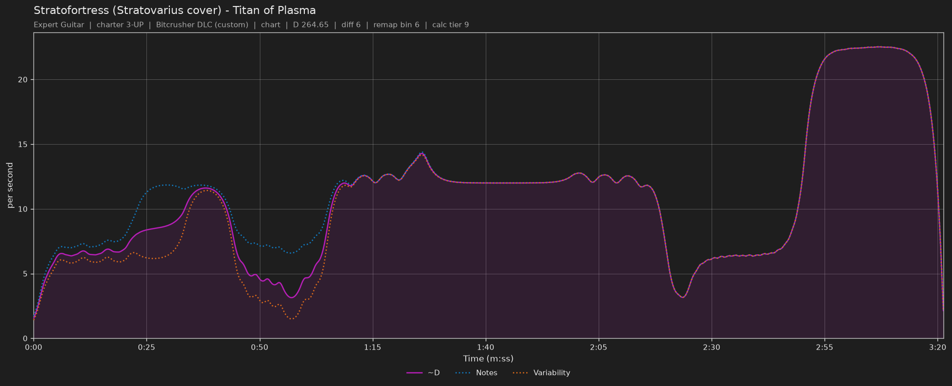 Difficulty graph of Stratofortress (Stratovarius cover) by Titan of Plasma: notes per second, fret changes per second and their geometric mean over time
