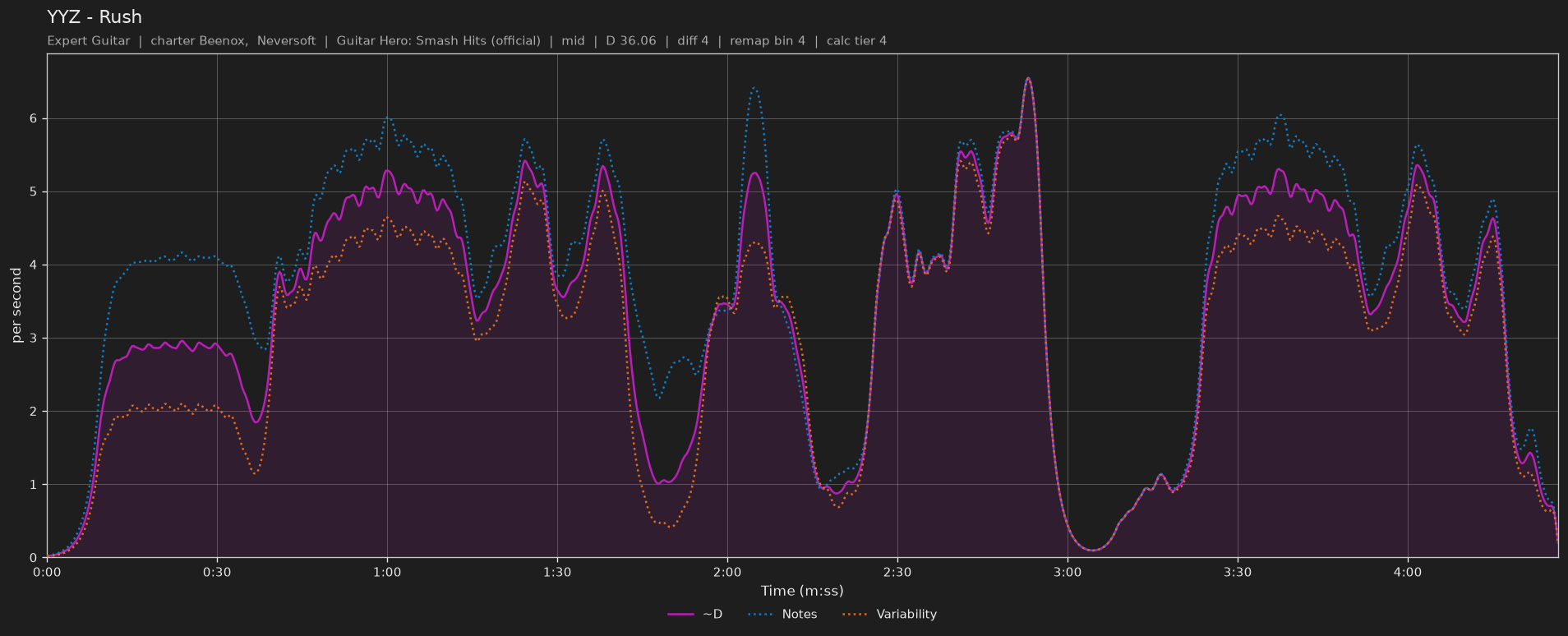 Difficulty graph of YYZ by Rush: notes per second, fret changes per second and their geometric mean over time