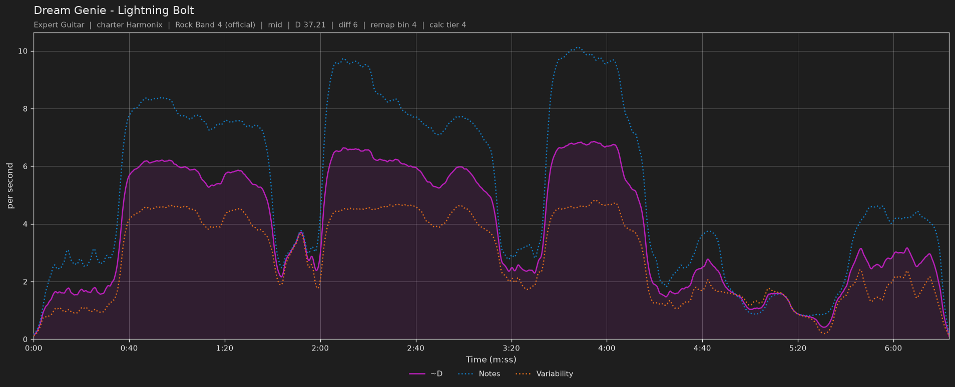 Difficulty graph of Dream Genie by Lightning Bolt: notes per second, fret changes per second and their geometric mean over time