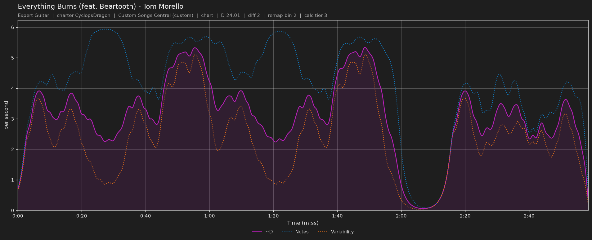 Difficulty graph of Everything Burns (feat. Beartooth) by Tom Morello: notes per second, fret changes per second and their geometric mean over time