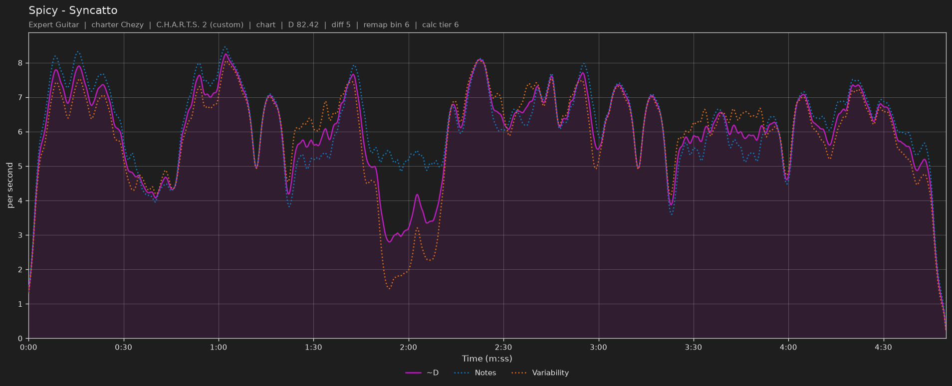 Difficulty graph of Spicy by Syncatto: notes per second, fret changes per second and their geometric mean over time