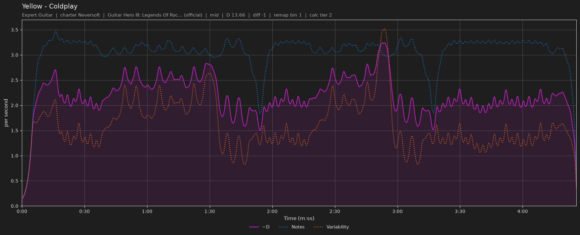 Difficulty graph of Yellow by Coldplay: notes per second, fret changes per second and their geometric mean over time