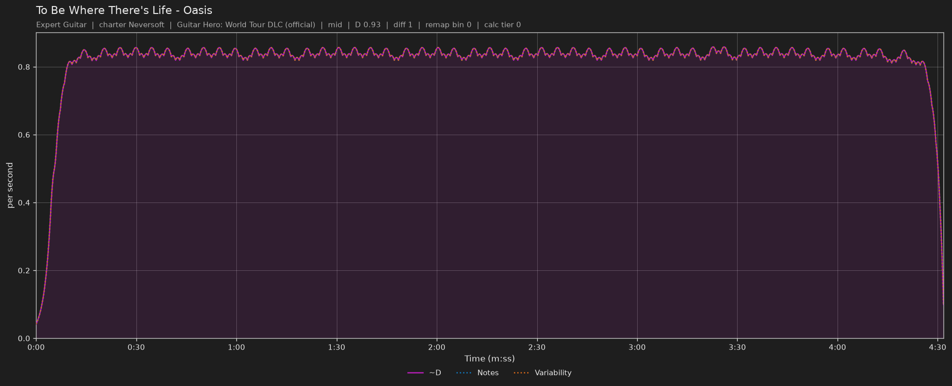 Difficulty graph of To Be Where There's Life by Oasis: notes per second, fret changes per second and their geometric mean over time