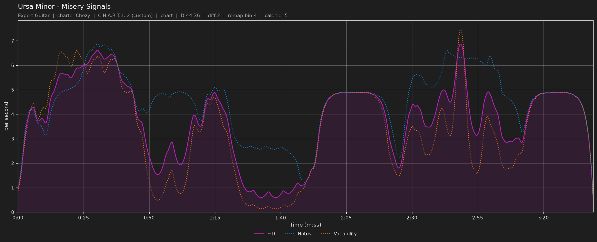 Difficulty graph of Ursa Minor by Misery Signals: notes per second, fret changes per second and their geometric mean over time