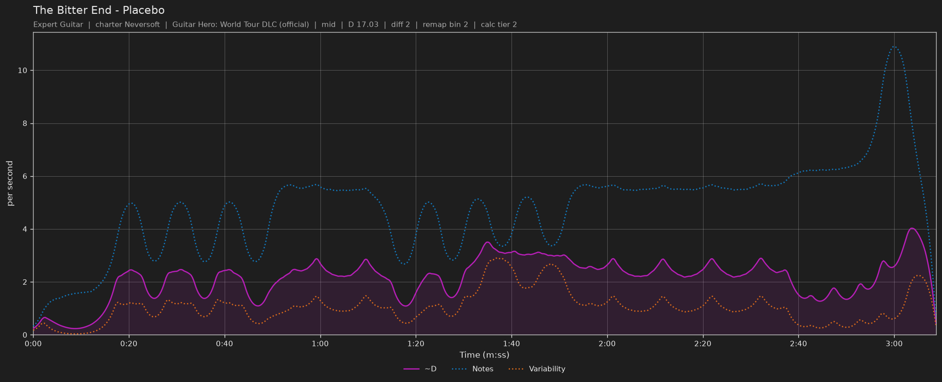 Difficulty graph of The Bitter End by Placebo: notes per second, fret changes per second and their geometric mean over time