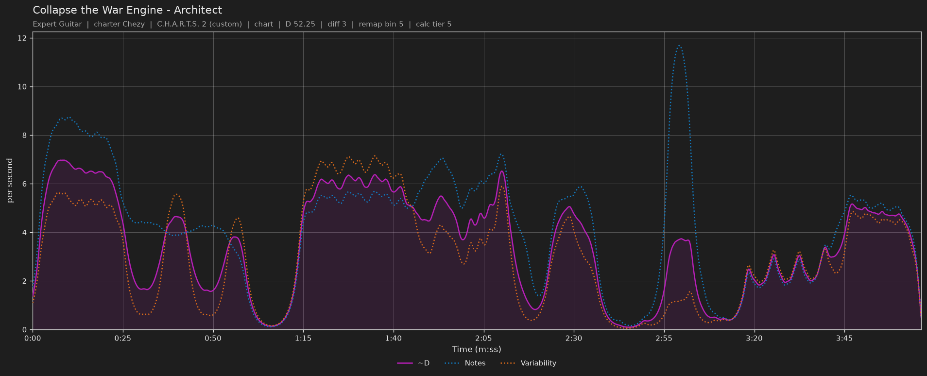 Difficulty graph of Collapse the War Engine by Architect: notes per second, fret changes per second and their geometric mean over time
