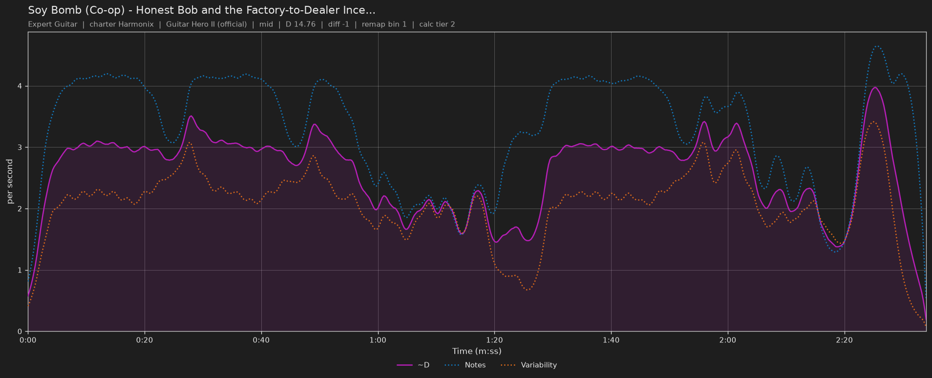 Difficulty graph of Soy Bomb (Co-op) by Honest Bob and the Factory-to-Dealer Incentives: notes per second, fret changes per second and their geometric mean over time
