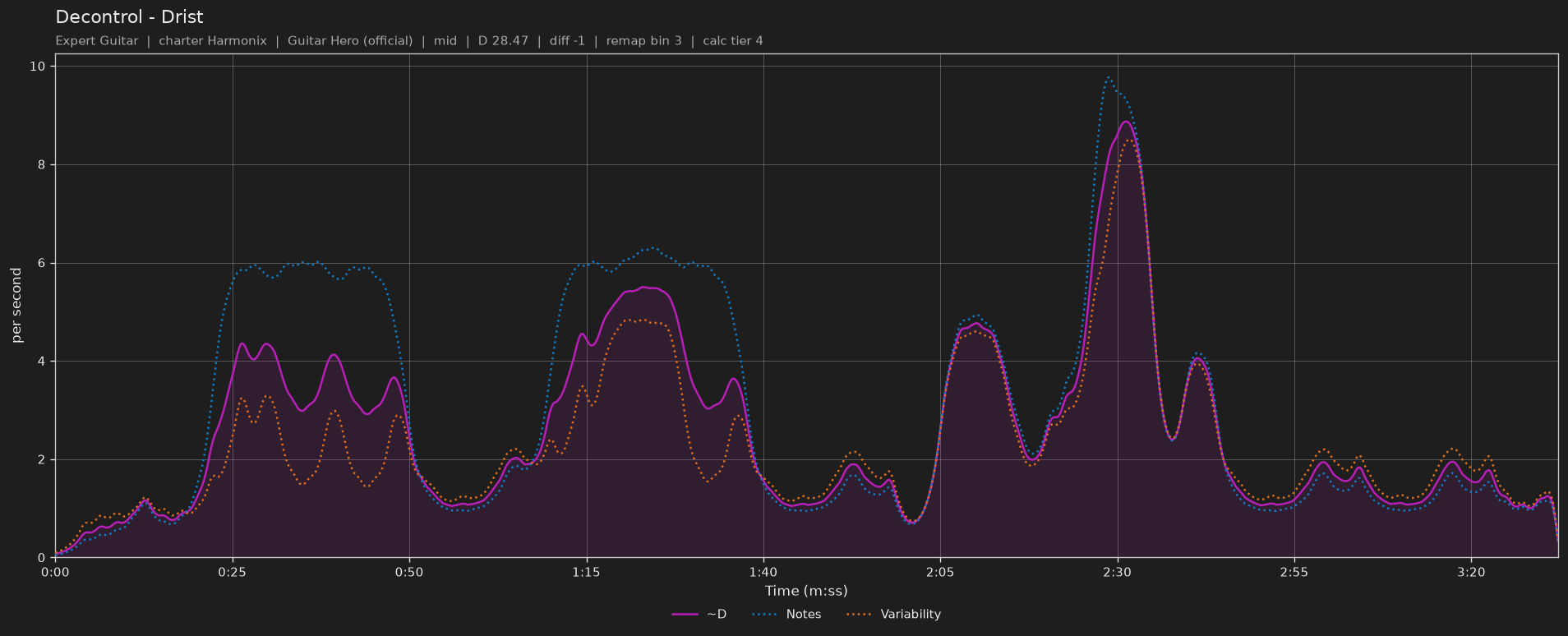 Difficulty graph of Decontrol by Drist: notes per second, fret changes per second and their geometric mean over time