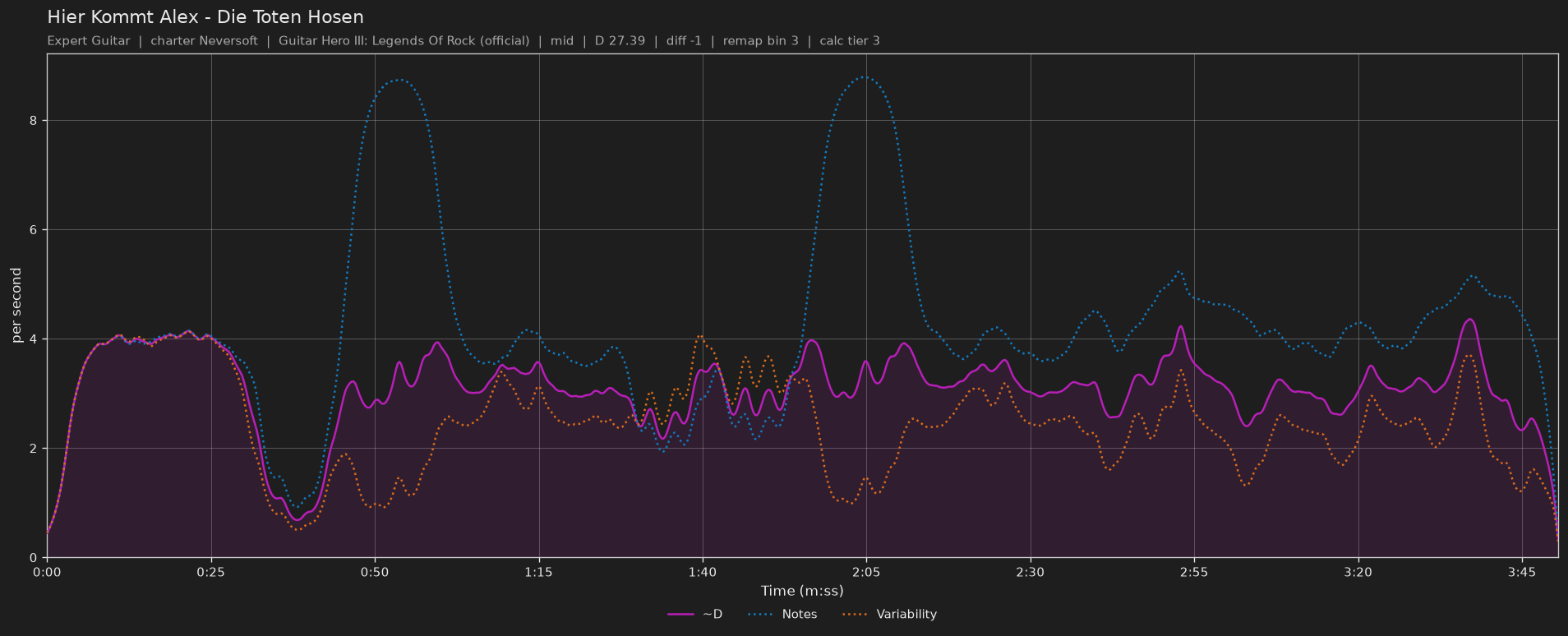 Difficulty graph of Hier Kommt Alex by Die Toten Hosen: notes per second, fret changes per second and their geometric mean over time