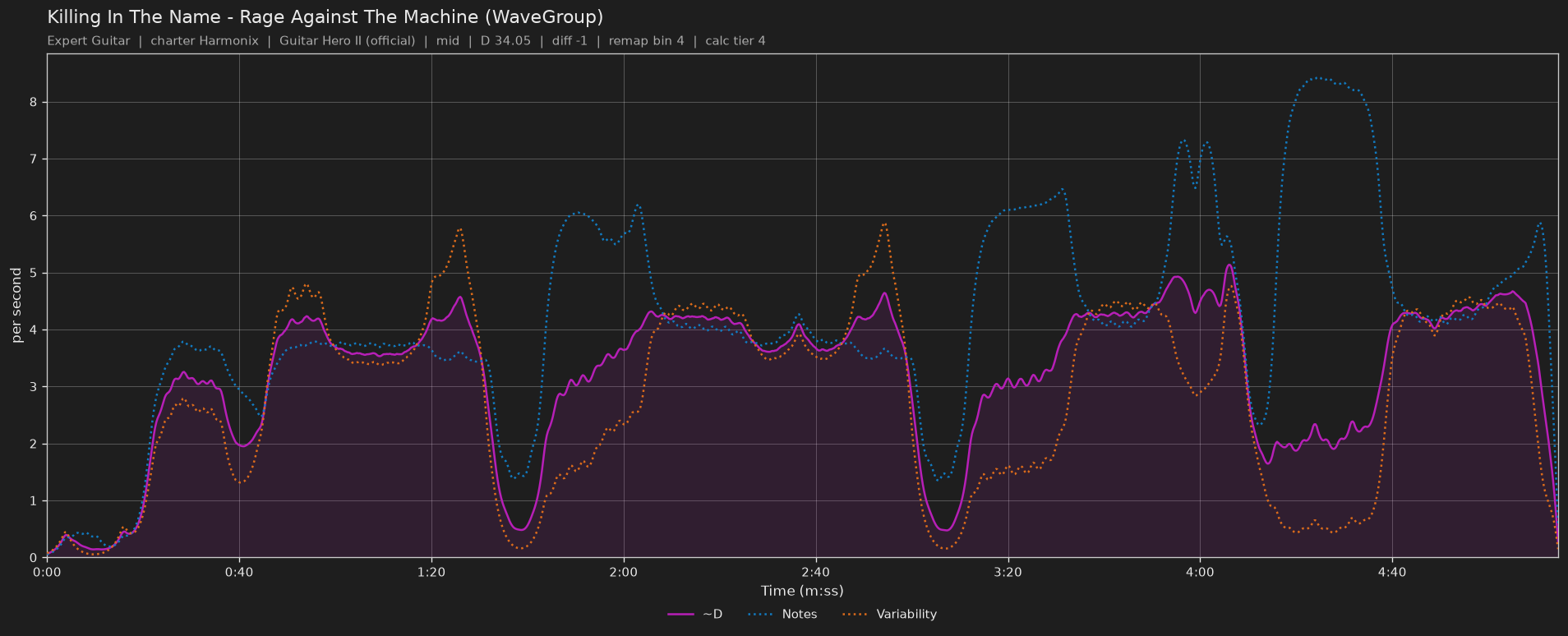 Difficulty graph of Killing In The Name by Rage Against The Machine (WaveGroup): notes per second, fret changes per second and their geometric mean over time