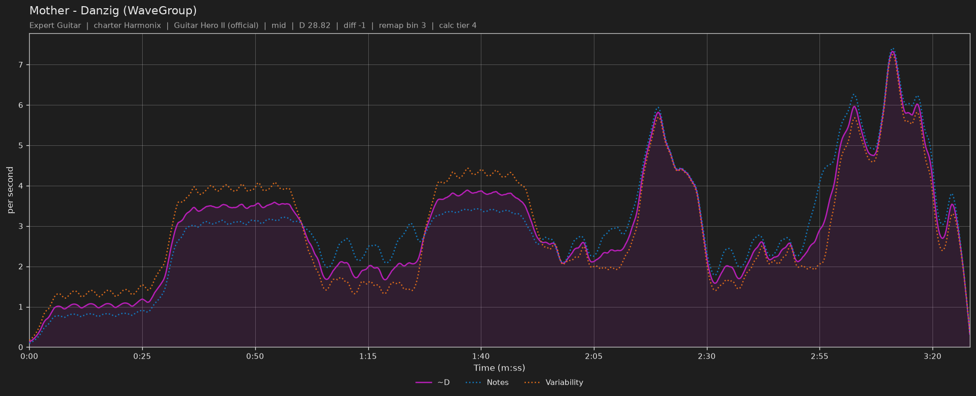 Difficulty graph of Mother by Danzig (WaveGroup): notes per second, fret changes per second and their geometric mean over time
