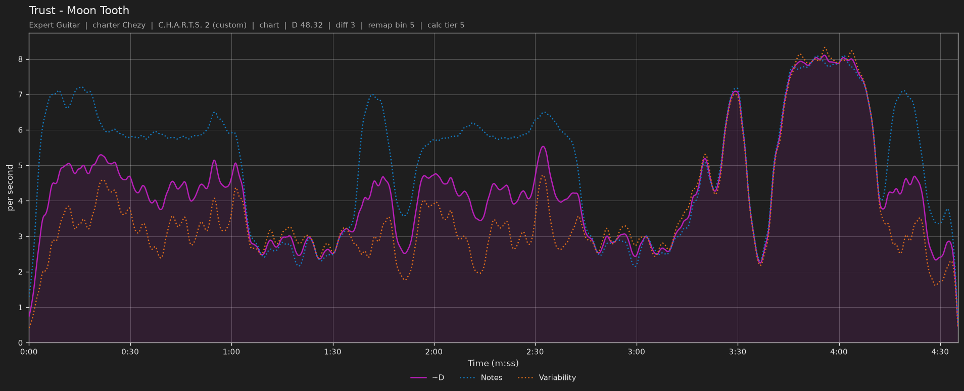 Difficulty graph of Trust by Moon Tooth: notes per second, fret changes per second and their geometric mean over time