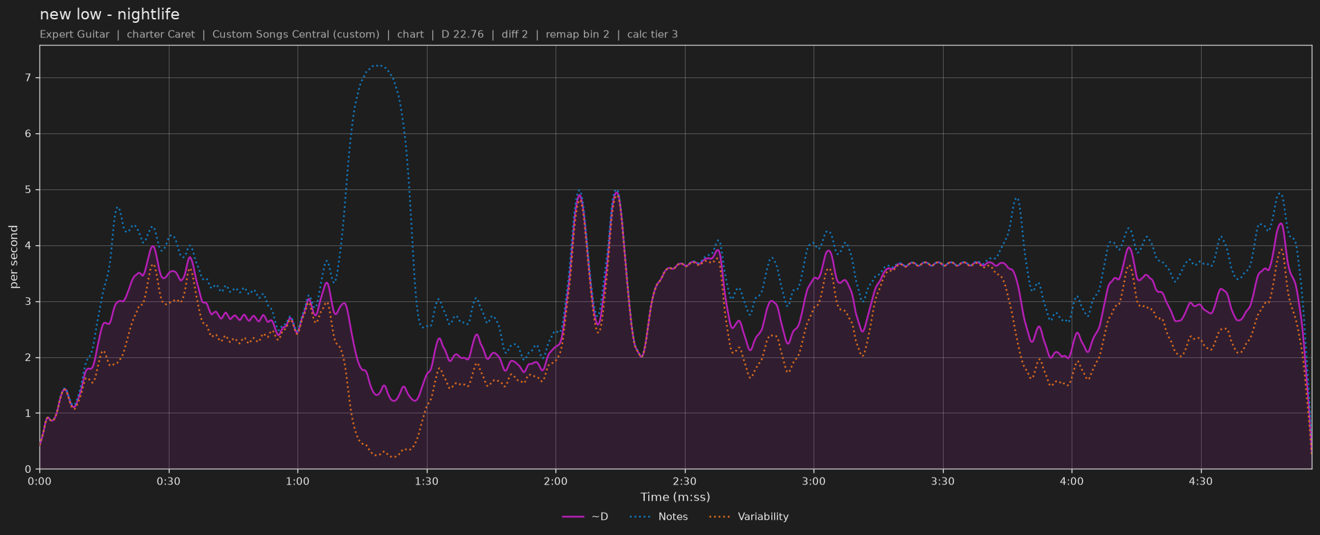 Difficulty graph of new low by nightlife: notes per second, fret changes per second and their geometric mean over time