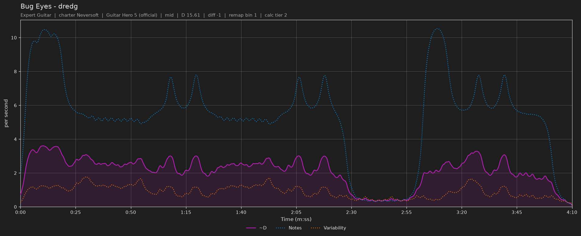 Difficulty graph of Bug Eyes by dredg: notes per second, fret changes per second and their geometric mean over time