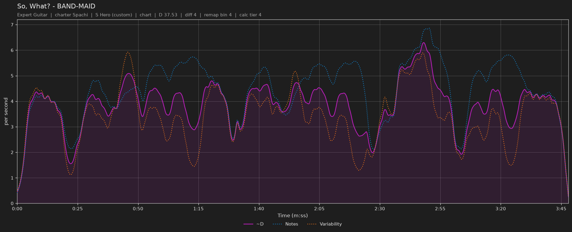 Difficulty graph of So, What? by BAND-MAID: notes per second, fret changes per second and their geometric mean over time