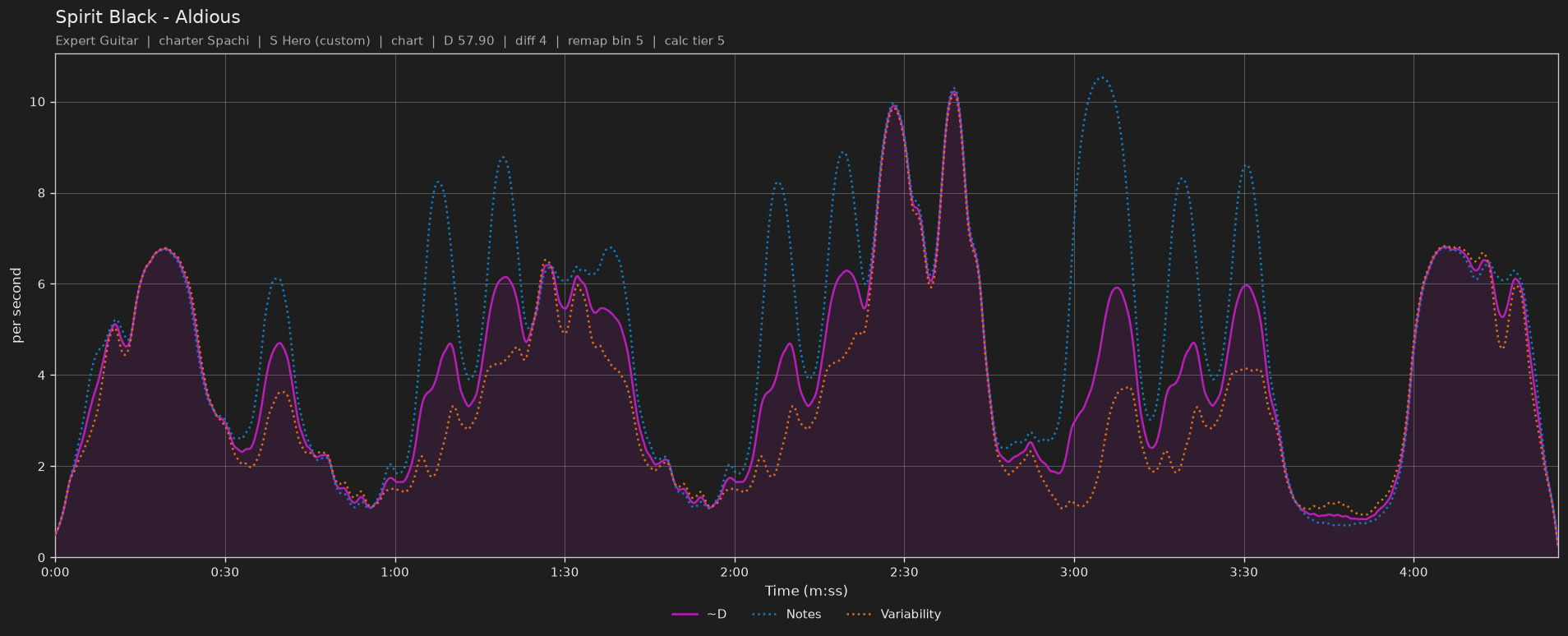 Difficulty graph of Spirit Black by Aldious: notes per second, fret changes per second and their geometric mean over time