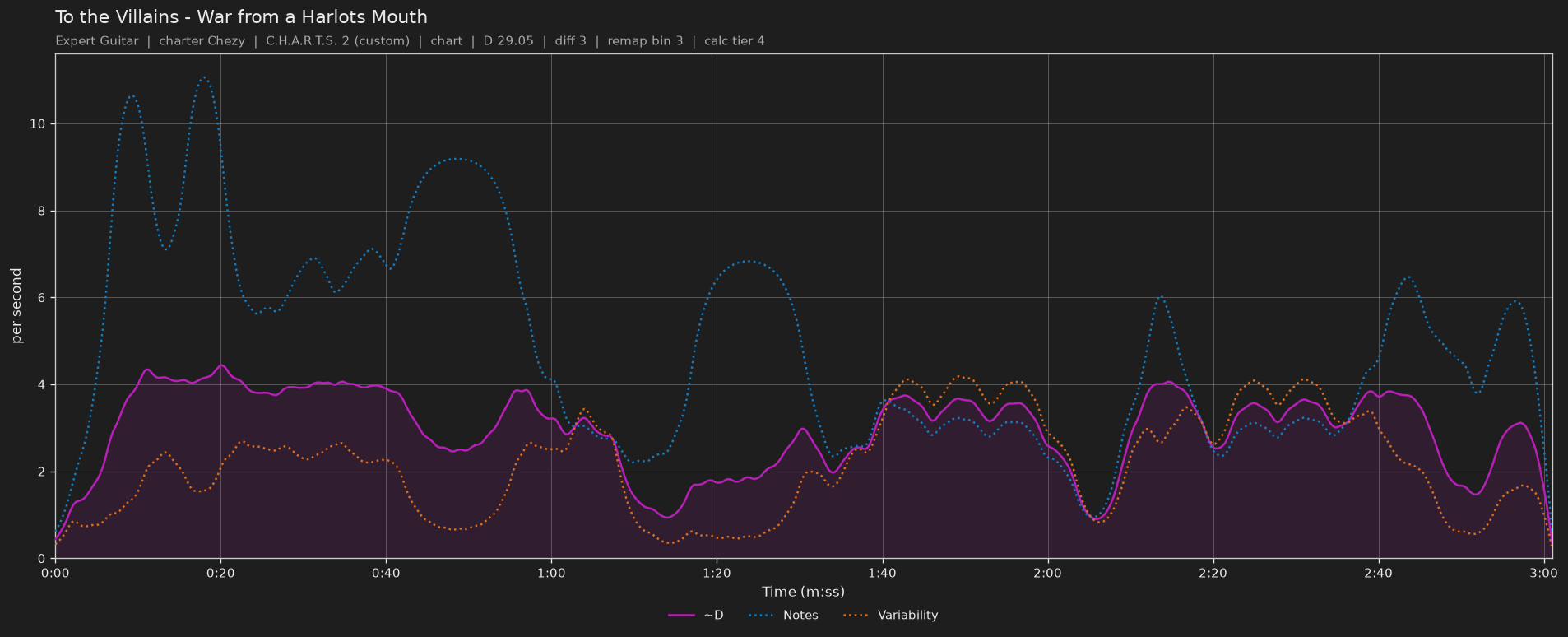 Difficulty graph of To the Villains by War from a Harlots Mouth: notes per second, fret changes per second and their geometric mean over time