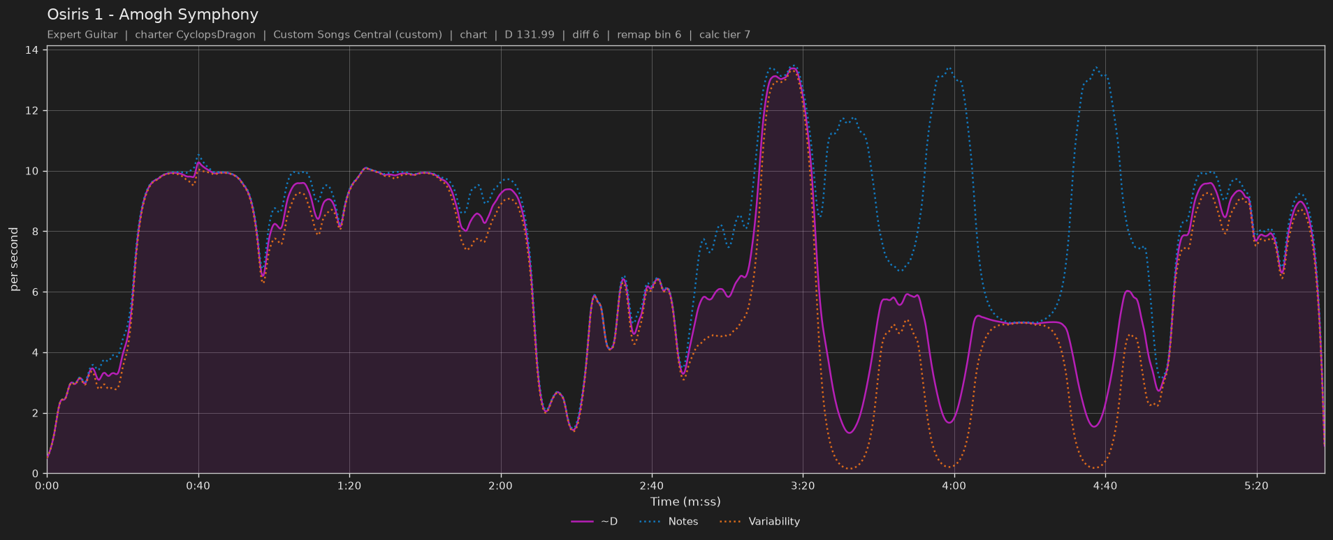 Difficulty graph of Osiris 1 by Amogh Symphony: notes per second, fret changes per second and their geometric mean over time