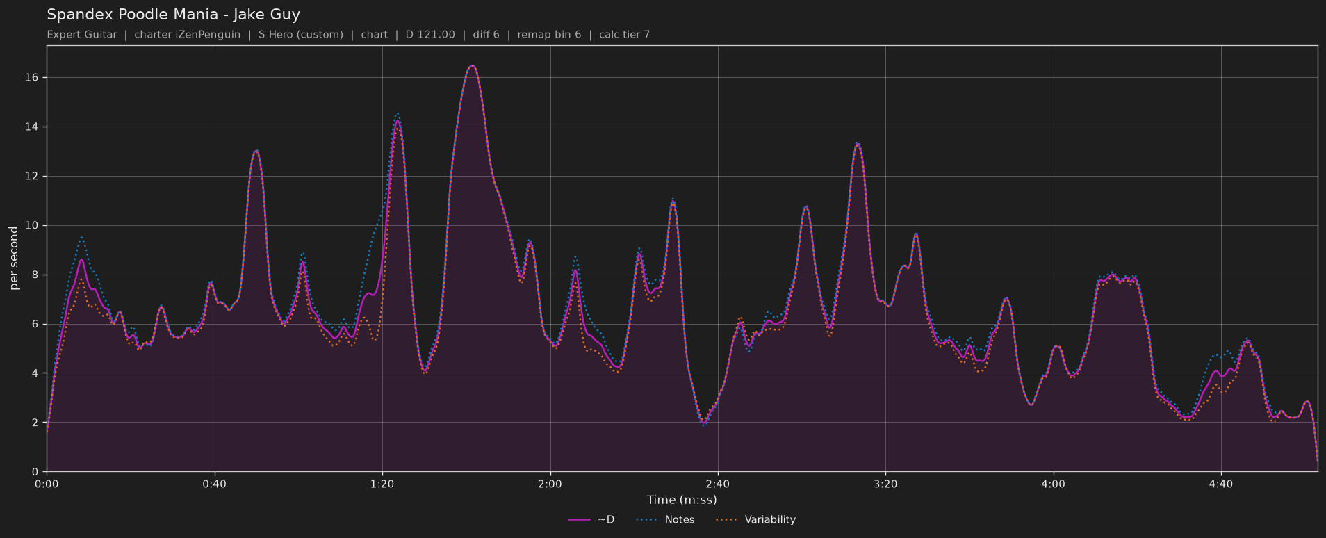 Difficulty graph of Spandex Poodle Mania by Jake Guy: notes per second, fret changes per second and their geometric mean over time