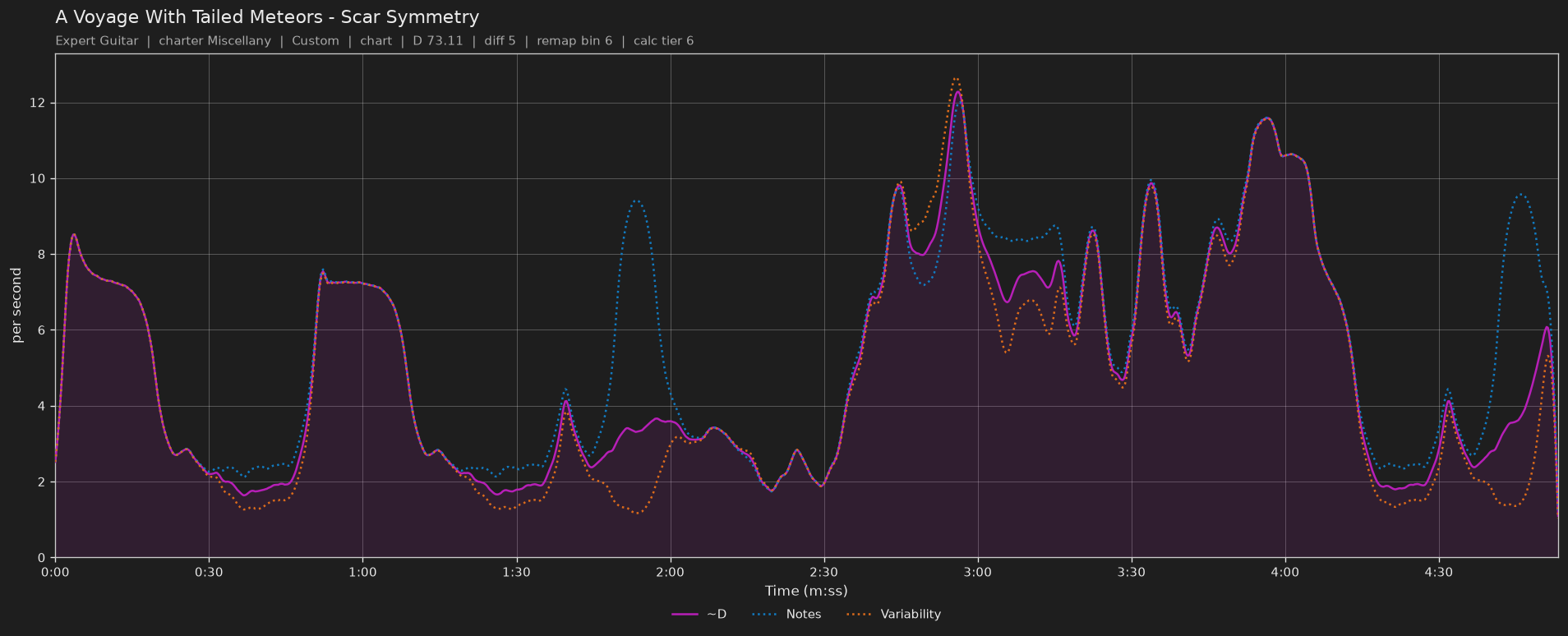 Difficulty graph of A Voyage With Tailed Meteors by Scar Symmetry: notes per second, fret changes per second and their geometric mean over time