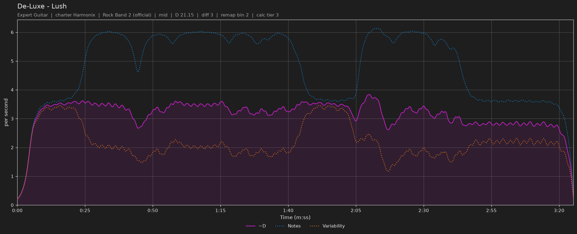 Difficulty graph of De-Luxe by Lush: notes per second, fret changes per second and their geometric mean over time